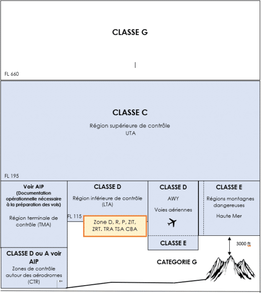 classes aériennes