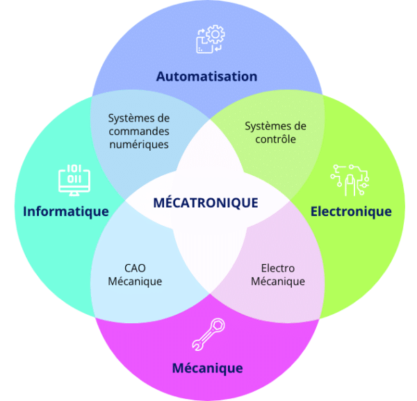 schéma explicatif mécatronique