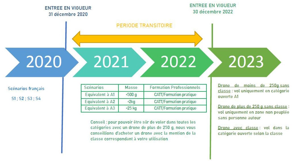 période transitoire concernant la législation des vols de drone