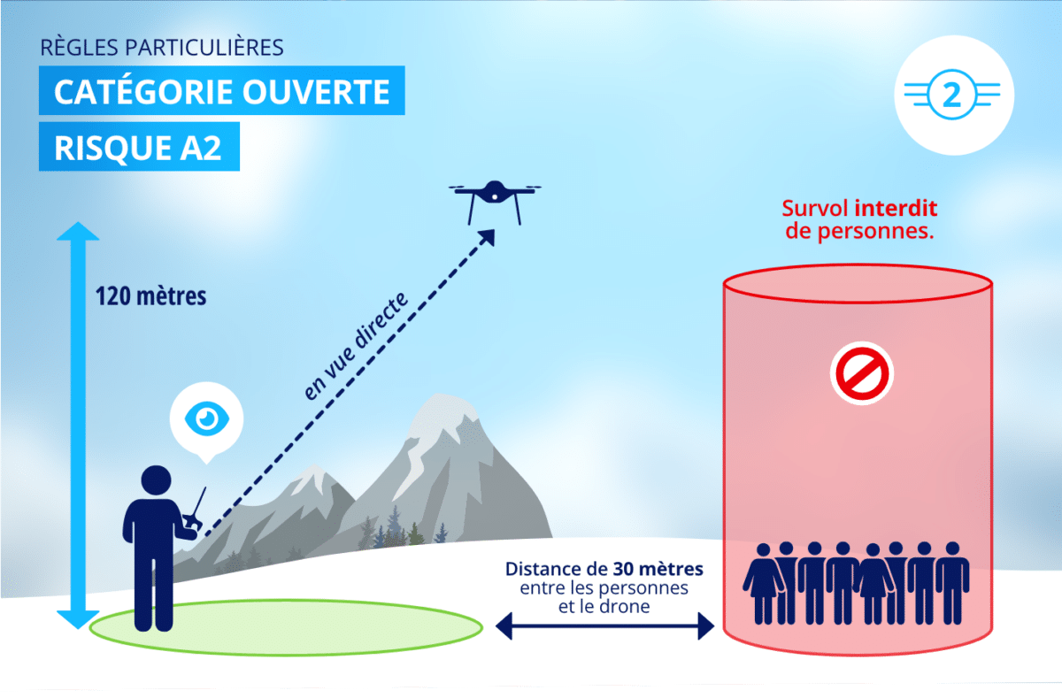 Catégorie ouverte - règles particulières : risques A2