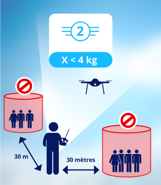catégorie ouverte - règles particulières : risques A2 - S2 pour un drone < 4 kg