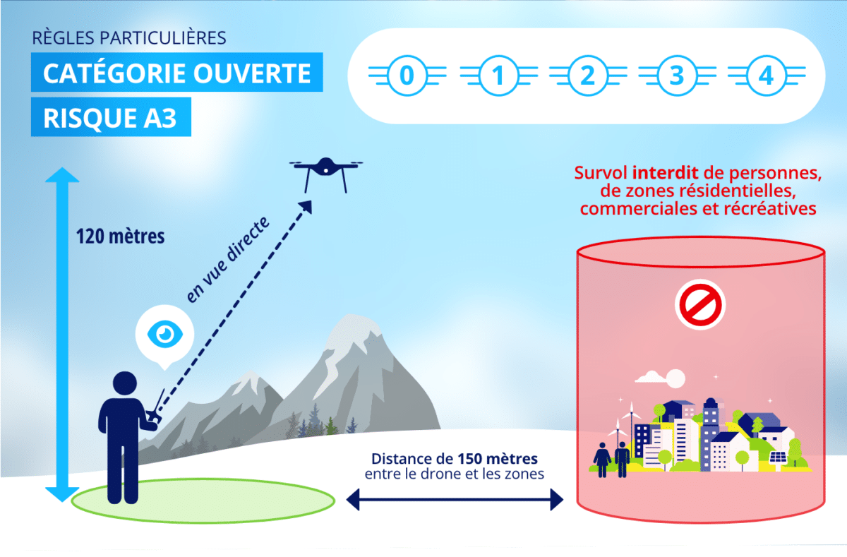 catégorie ouverte - règles particulières : risque A3