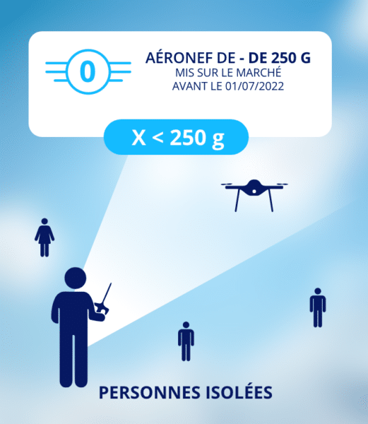 catégorie ouverte : règles particulières S0 pour des drones < à 250g