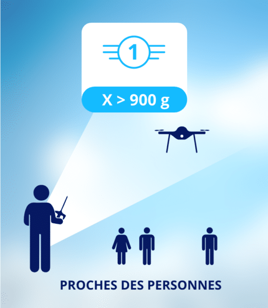 catégorie ouverte - règles particulières : S1 pour une drone < 900g