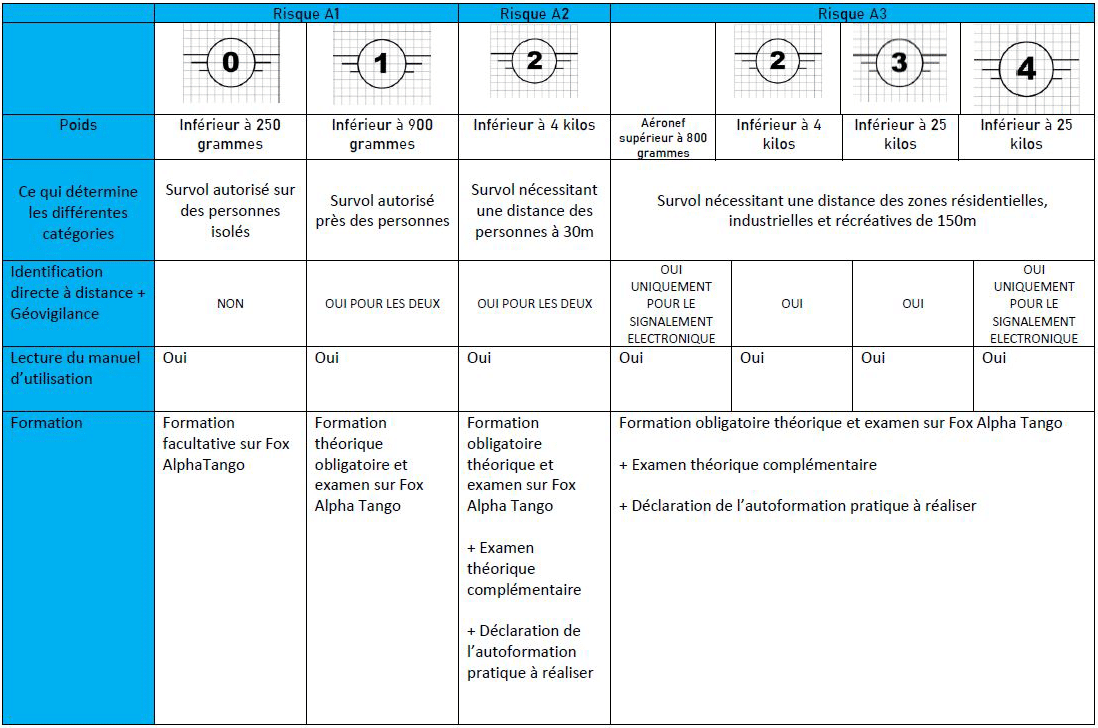 catégorie ouverte : tableau risques A1, A2, A3 par scenario de vol