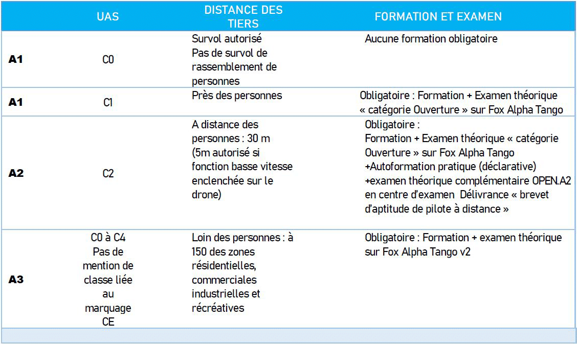 catégories ouvertes : risque 1, risque 2 et risque 3