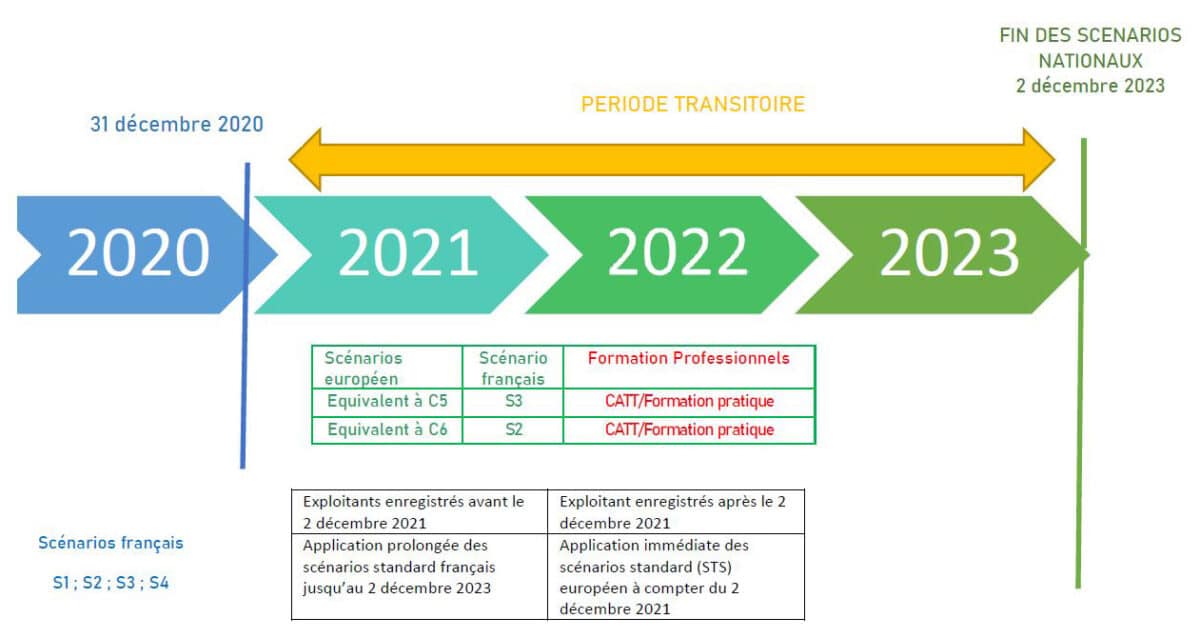 catégorie spécifique : période transitoire