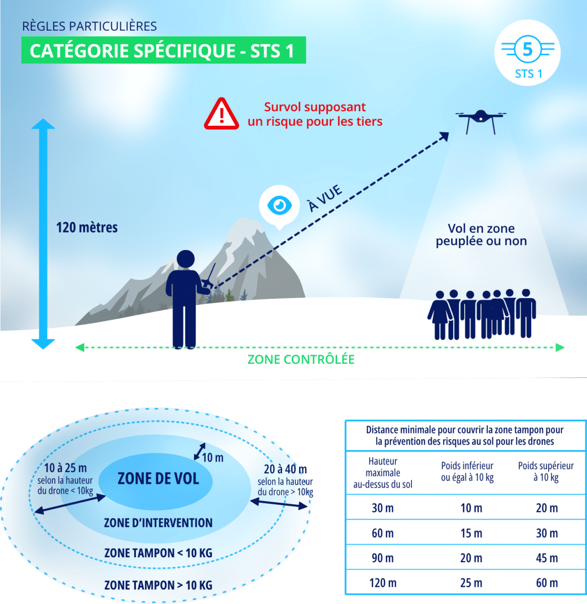 catégorie spécifique - STS1