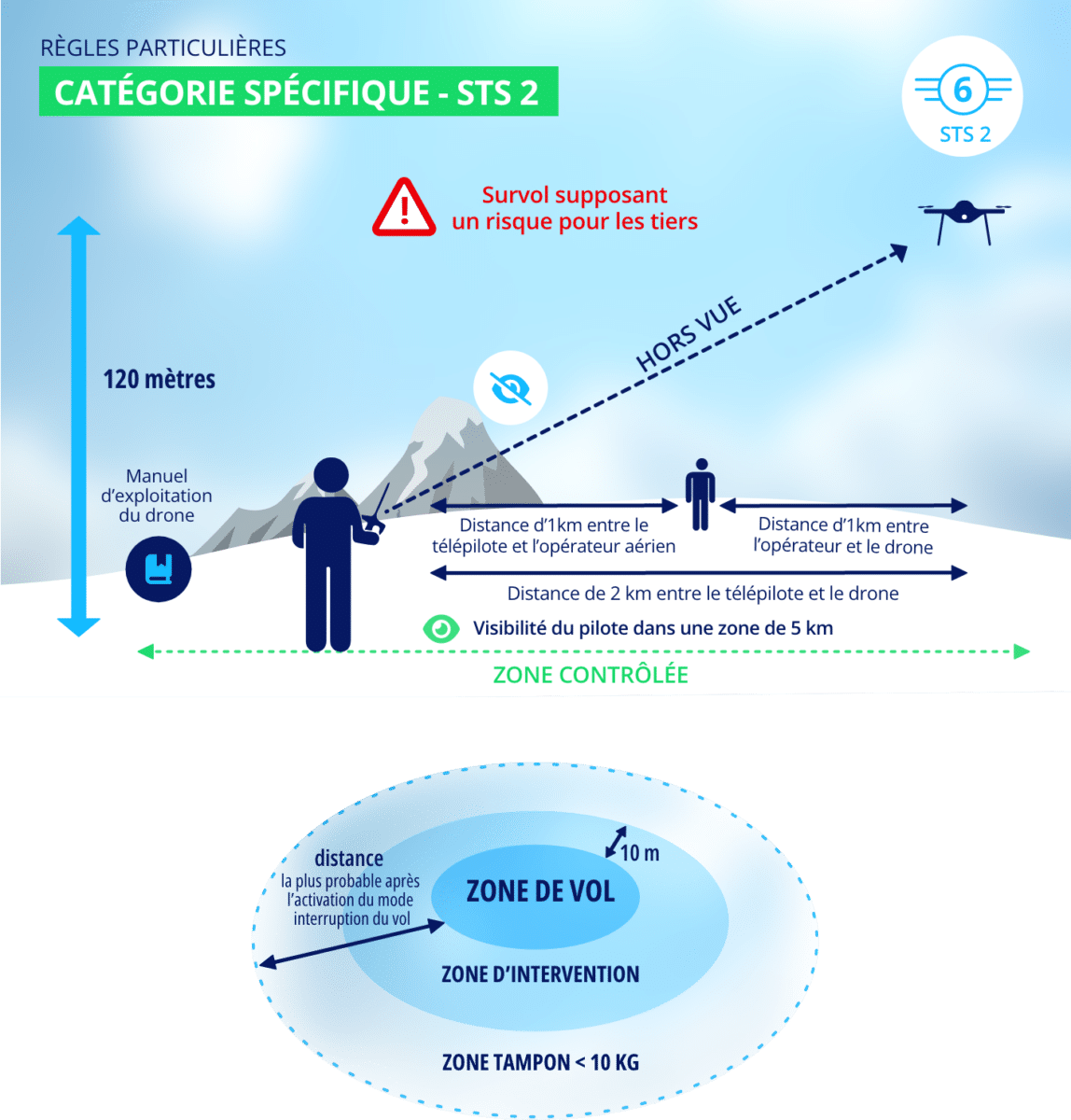 catégorie spécifique - STS 2