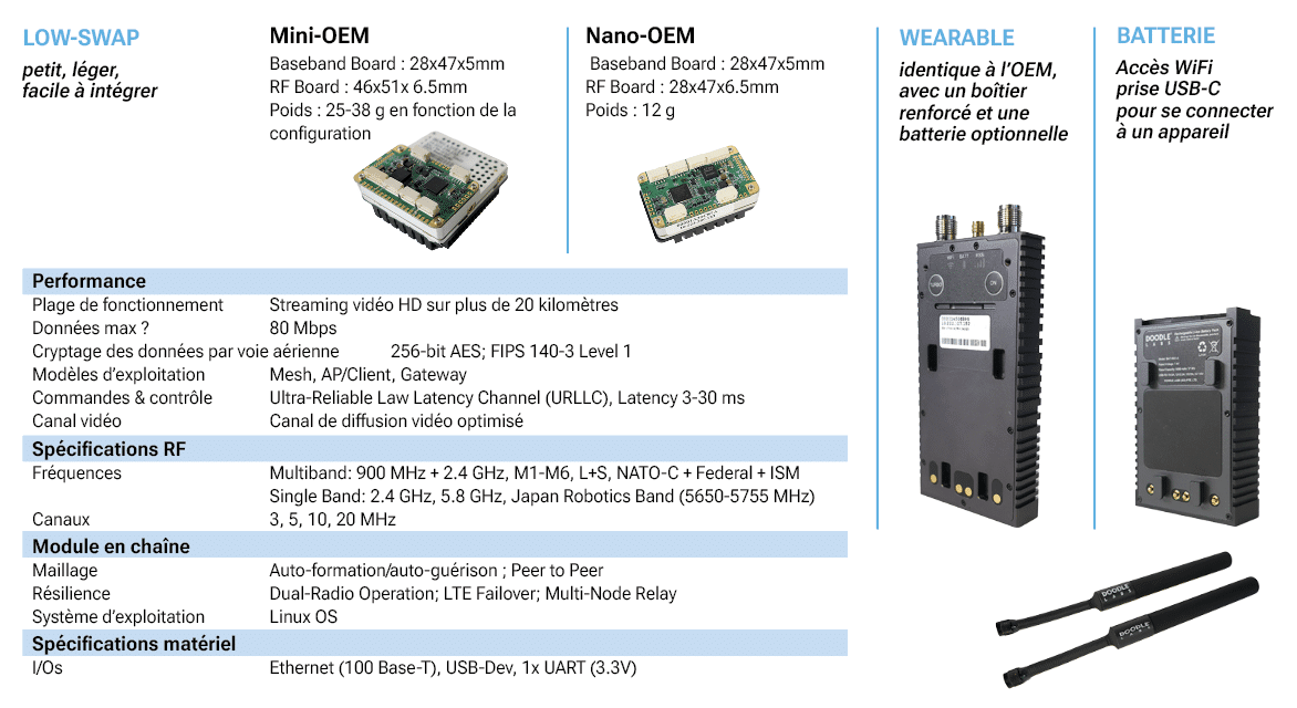 Mini OEM / Nano OEM / batterie et antennes pour module radio Doodle Labs
