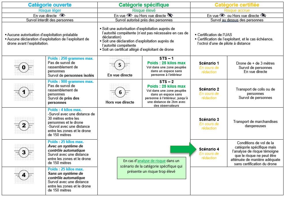 réglementation européenne : les catégories de drone ouverte, spécifique, certifiée
