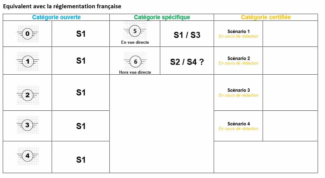 réglementation - équivalent avec la norme française