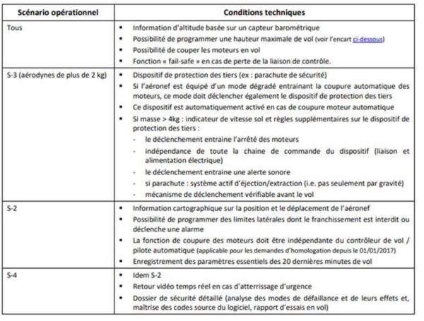 tableau conception d'un drone - réglementation