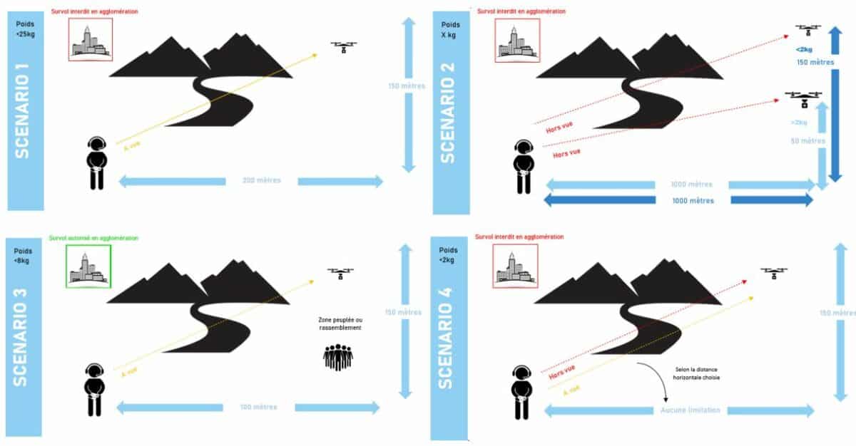 scenario français : S1, S2, S3 et S4