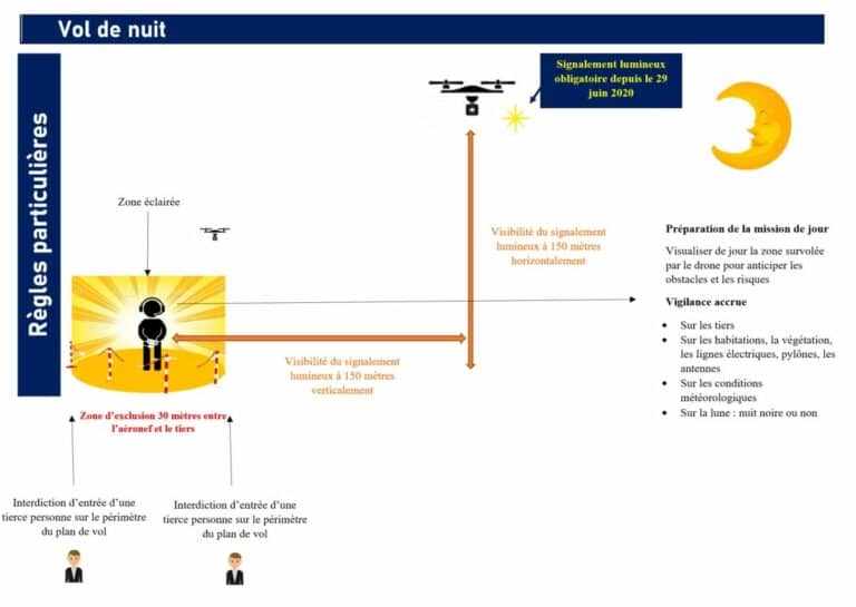 Drones : vols de nuit