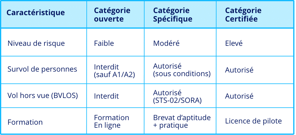 tableau récapitulatif différences catégories