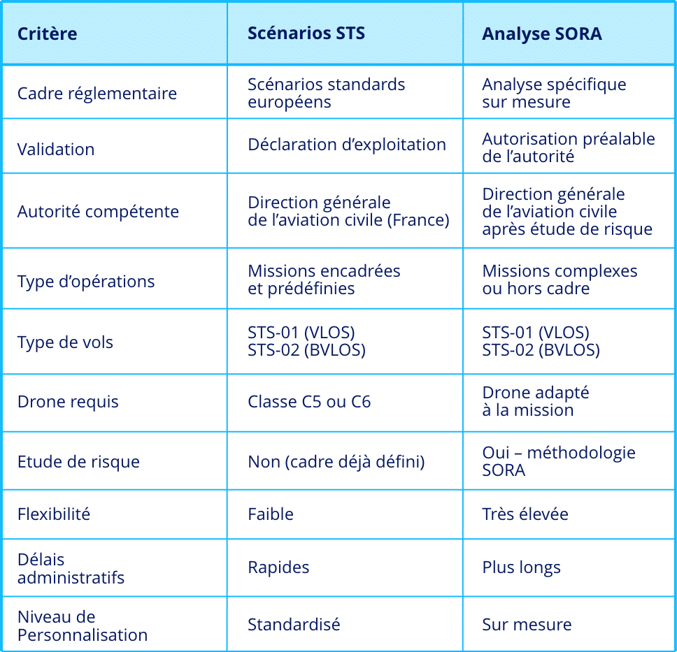 tableau différences scenario STS vs SORA